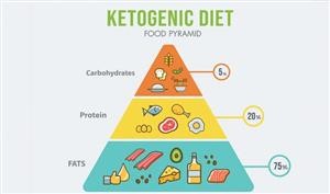 7 Day Ketogenic Diet Meal Plan Delicious and Easy Keto Recipe